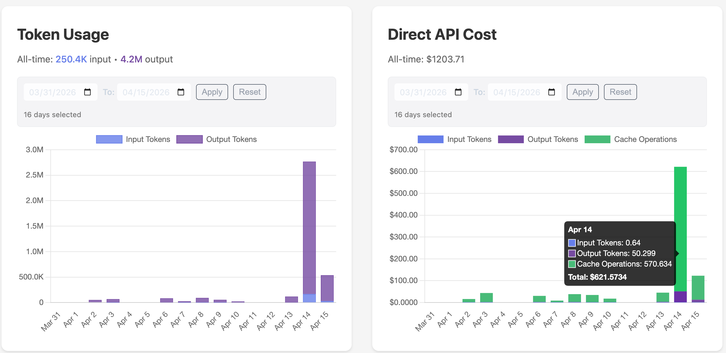 sniffly dashboard showing 250.4K input / 4.2M output tokens and $1203.71 in direct API cost over 16 days
